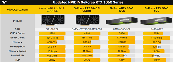 RTX 3060ti新版游戏性能超越3070