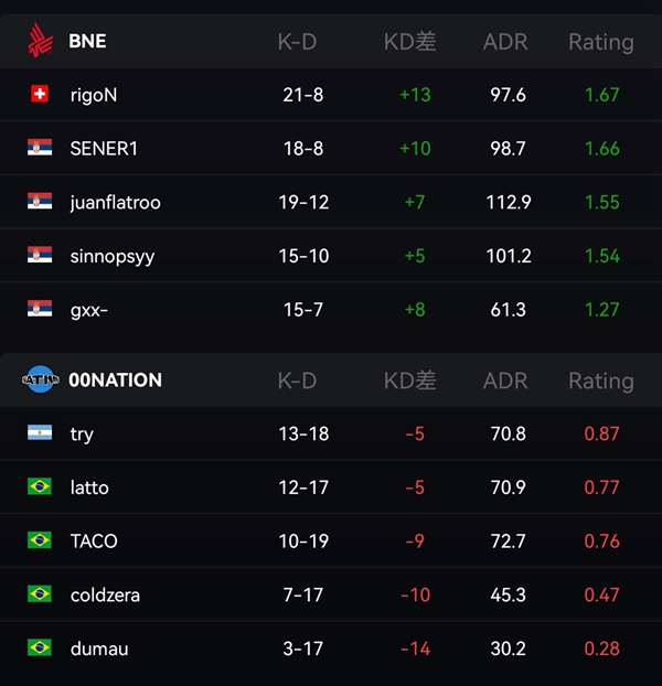 IEM里约Major Group Stage Report: GL, BNE, OG Secure Historic Wins