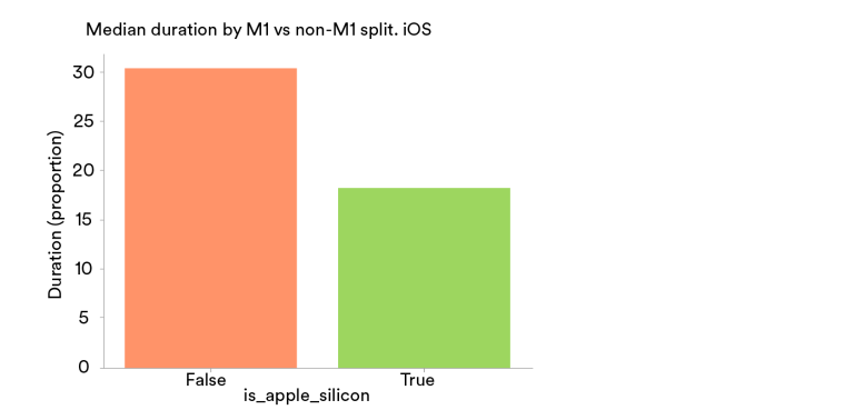 Spotify为开发人员升级设备至 Apple M1：提高效率降低成本