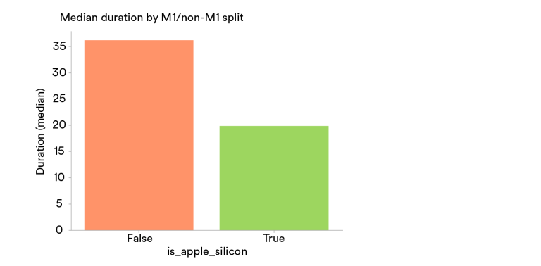 Spotify为开发人员升级设备至 Apple M1：提高效率降低成本