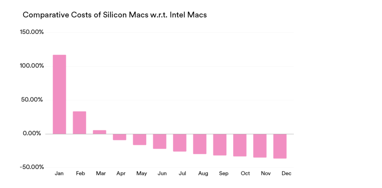 Spotify为开发人员升级设备至 Apple M1：提高效率降低成本