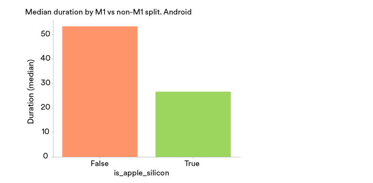 Spotify为开发人员升级设备至 Apple M1：提高效率降低成本