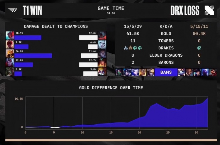 《英雄联盟》S12决赛赛况：沙皇驾到 T1 1-0拿下DRX领先一步