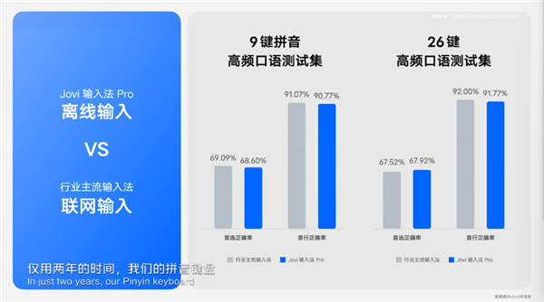 vivo推出Jovi输入法Pro：在离线模式堪比联网模式的准确度高