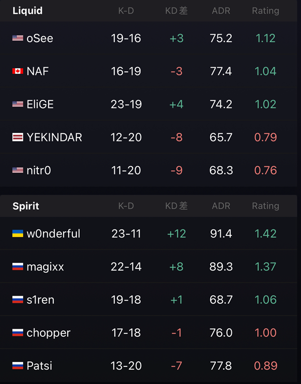 IEM里约Major惊现冷门！Liquid遭Spirit逆袭1-2失利