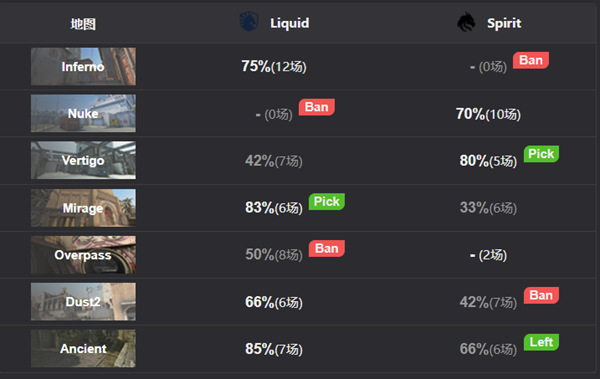 IEM里约Major惊现冷门！Liquid遭Spirit逆袭1-2失利