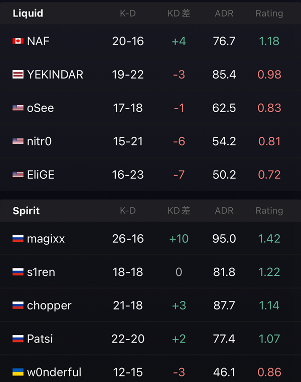 IEM里约Major惊现冷门！Liquid遭Spirit逆袭1-2失利