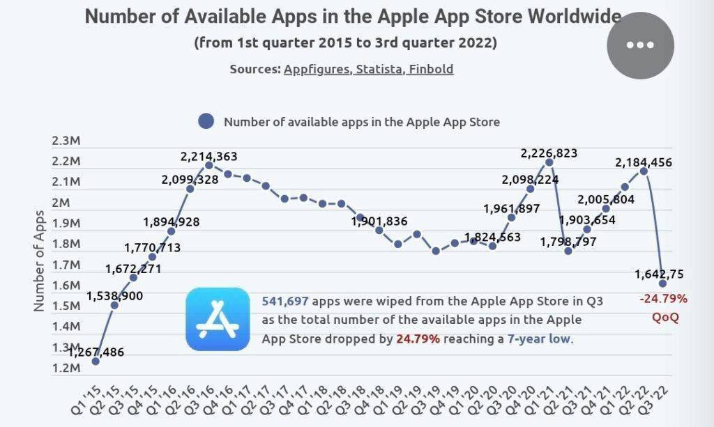 App Store大规模清理，突然删除54万款应用！