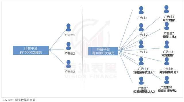 《突发！抖音牺牲广告，彻底进军电商行业！》