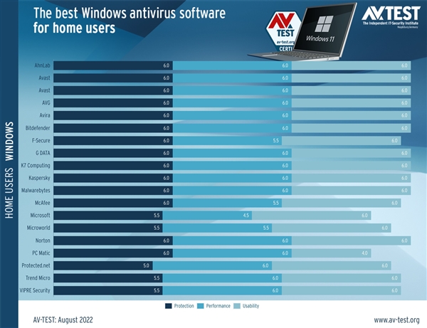 Win11自带Defender杀软测试惨遭垫底：防护力极差