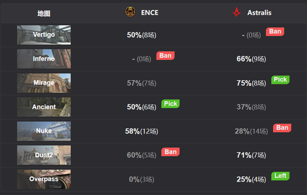 激动战局！Astralis火力惊艳，一追二击败ENCE晋级半决赛