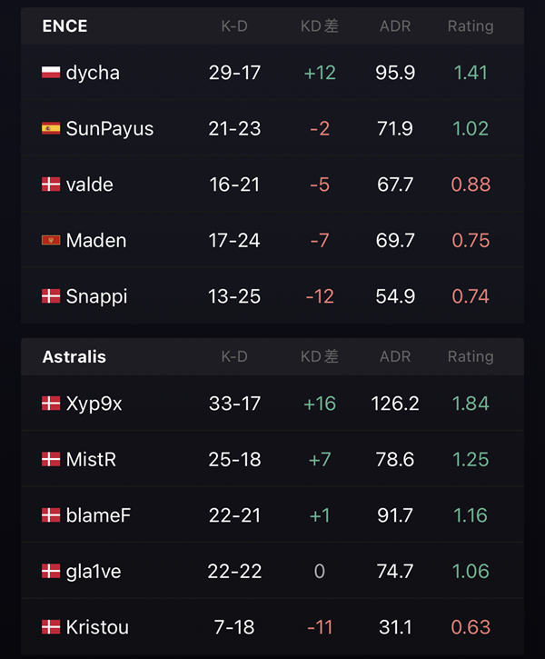 激动战局！Astralis火力惊艳，一追二击败ENCE晋级半决赛
