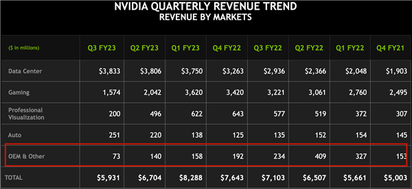 NVIDIA矿卡收入暴跌近百分之70