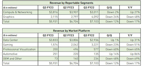 NVIDIA矿卡收入暴跌近百分之70