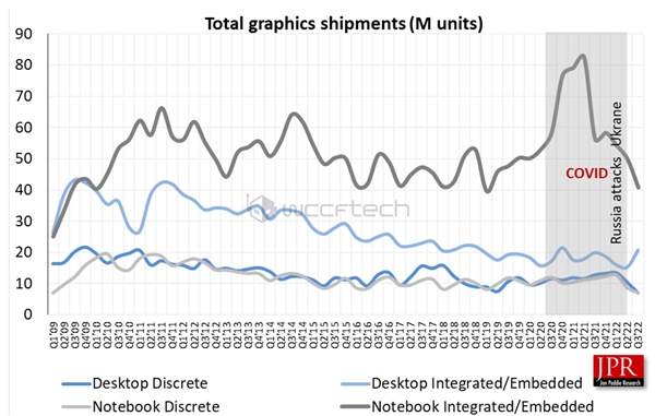 NVIDIA绝对垄断；目前占据整个独立显卡市场的多达88％