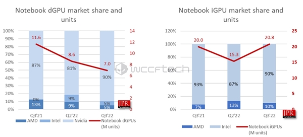 NVIDIA绝对垄断；目前占据整个独立显卡市场的多达88％