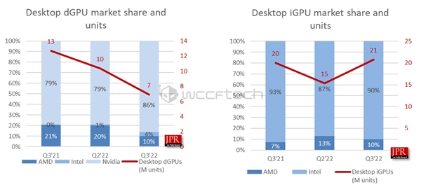 NVIDIA绝对垄断；目前占据整个独立显卡市场的多达88％