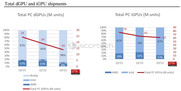 NVIDIA绝对垄断；目前占据整个独立显卡市场的多达88％