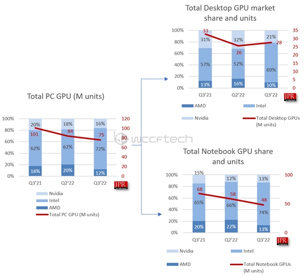 NVIDIA绝对垄断；目前占据整个独立显卡市场的多达88％