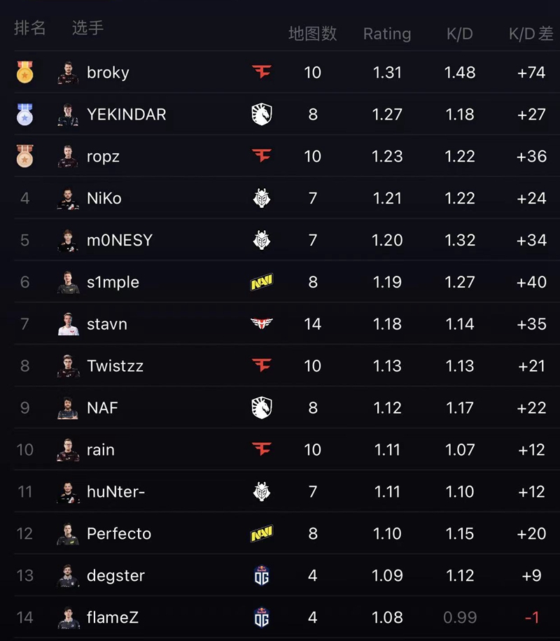 Heroic-Free: Unveiling the Top-Six Rating Ranking sans Heroic Players!