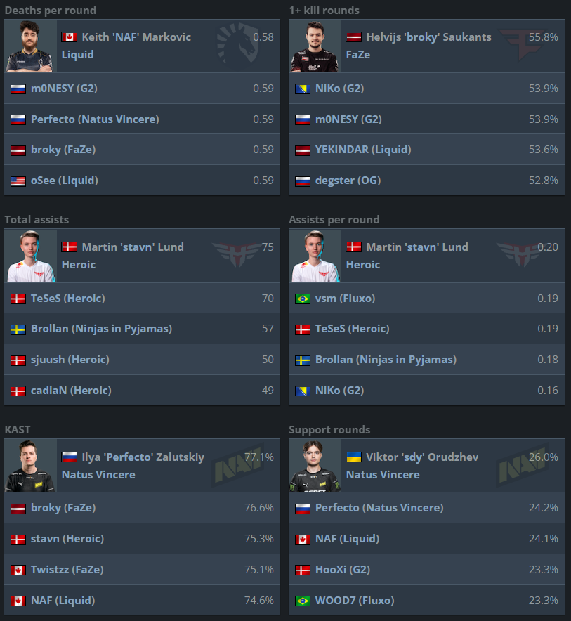 Heroic-Free: Unveiling the Top-Six Rating Ranking sans Heroic Players!