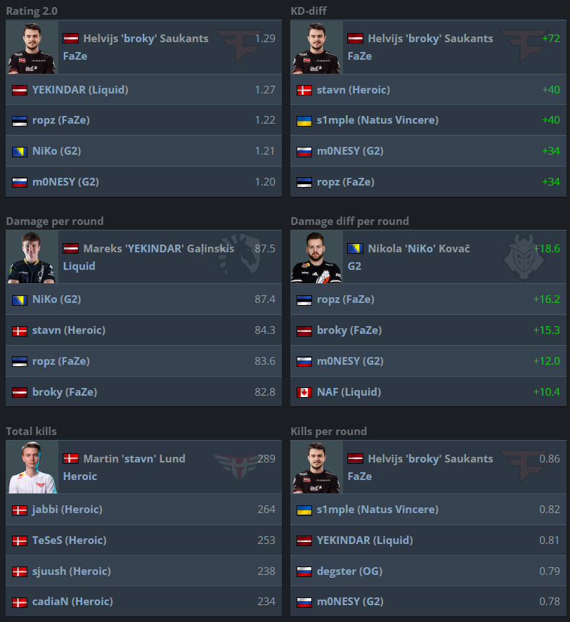 Heroic-Free: Unveiling the Top-Six Rating Ranking sans Heroic Players!