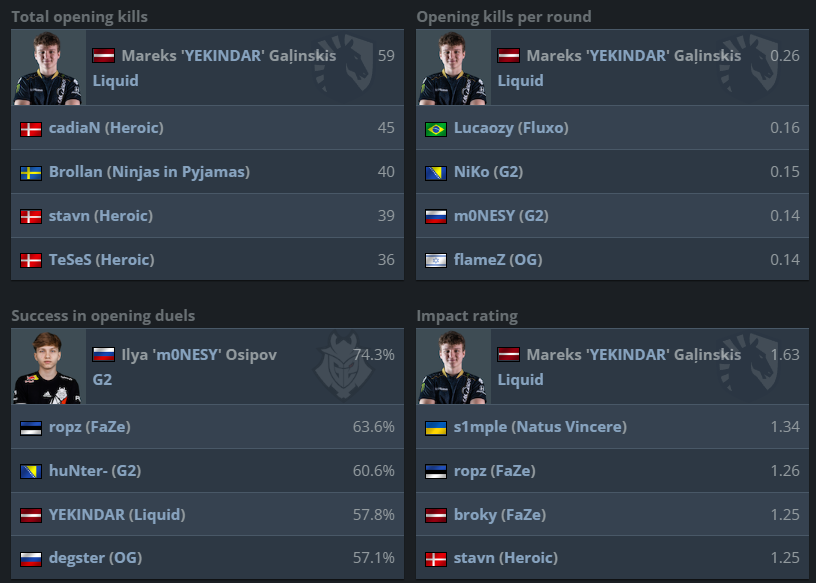 Heroic-Free: Unveiling the Top-Six Rating Ranking sans Heroic Players!