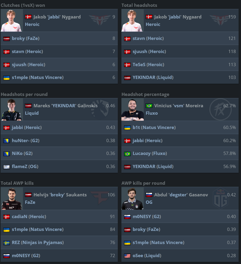 Heroic-Free: Unveiling the Top-Six Rating Ranking sans Heroic Players!