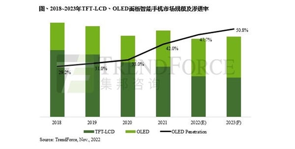 2026年则预计超越六成手机使用OLED面板