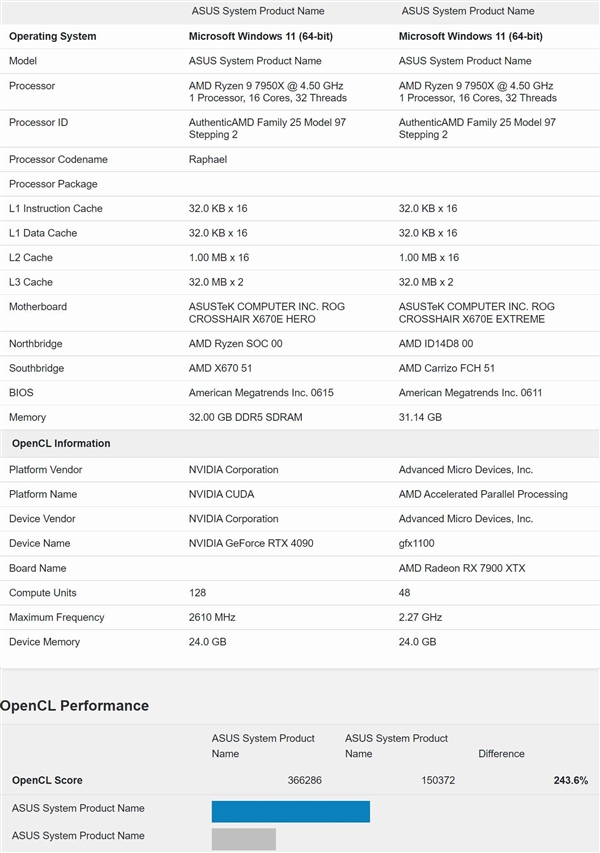 AMD RX 7900XTX性能首曝光:GPU拿到150372分