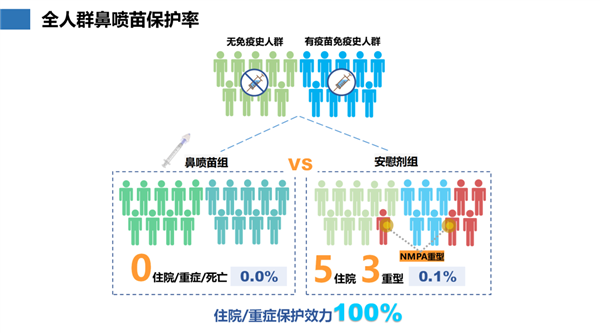 中国首个鼻喷流感病毒载体新冠疫苗获批紧急使用！