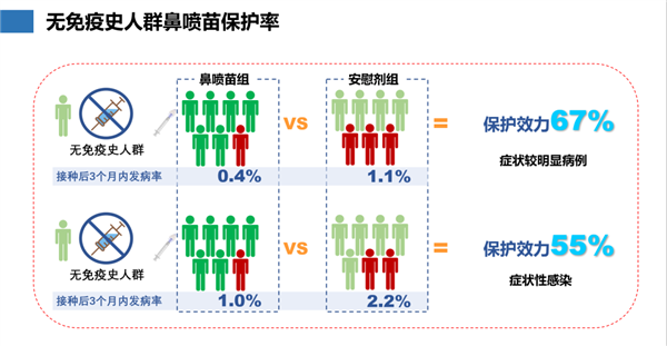 中国首个鼻喷流感病毒载体新冠疫苗获批紧急使用！