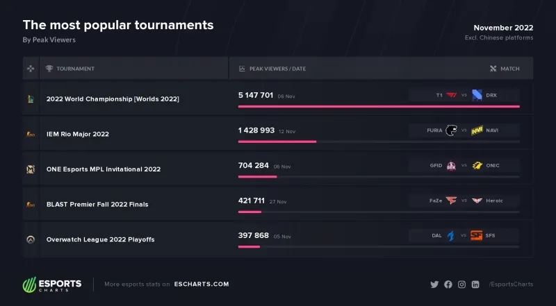 外媒统计11月最火电竞赛事：S12决赛观众数约为第二名的三倍