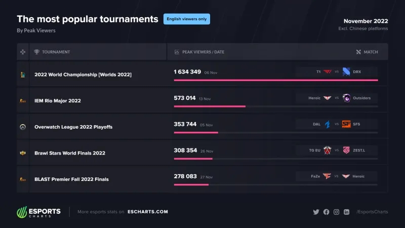 外媒统计11月最火电竞赛事：S12决赛观众数约为第二名的三倍