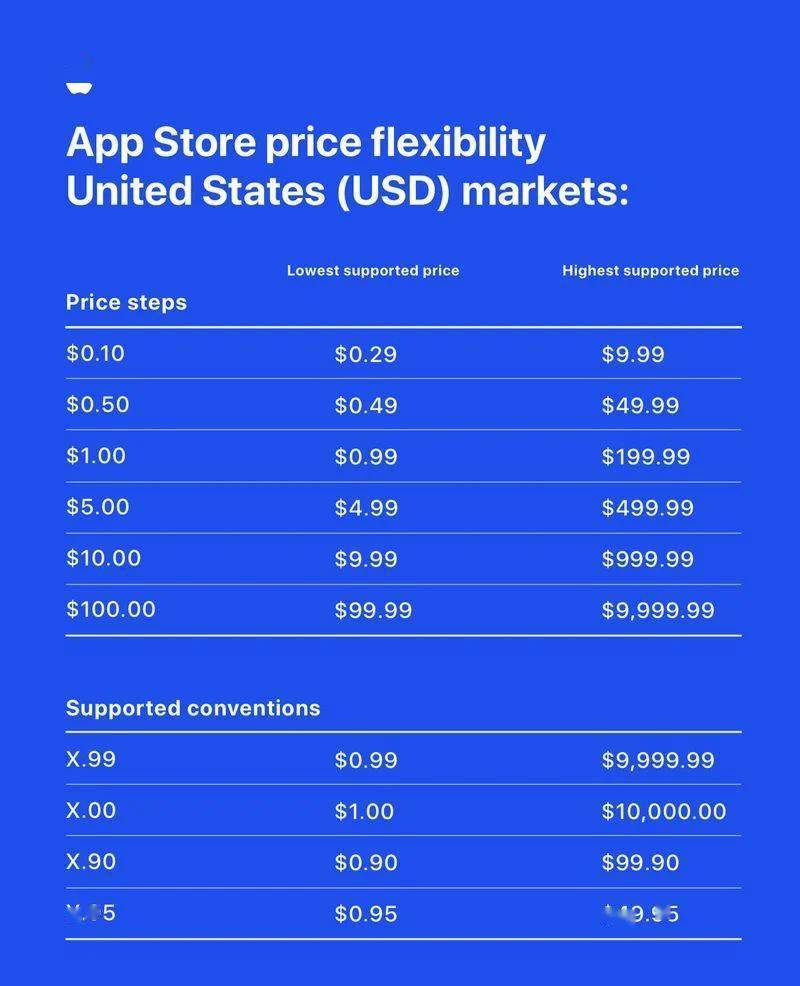 App Store全面扩展价格选项，突破700种时尚新档位