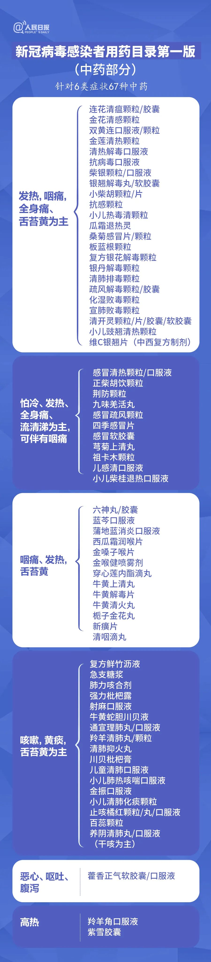 人民日报官方发布新冠感染者用药108种目录（第一版）