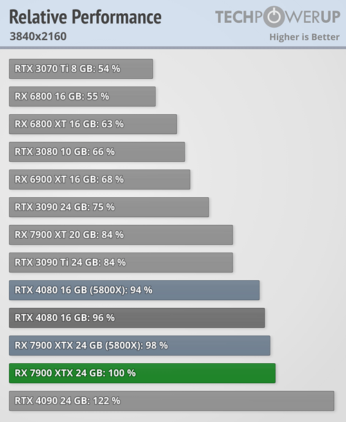 RX 7900 XTX勉强干掉RTX 4080！还浪费了16％性能