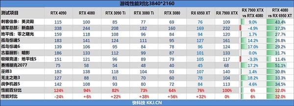 RX 7900 XTX勉强干掉RTX 4080！还浪费了16％性能