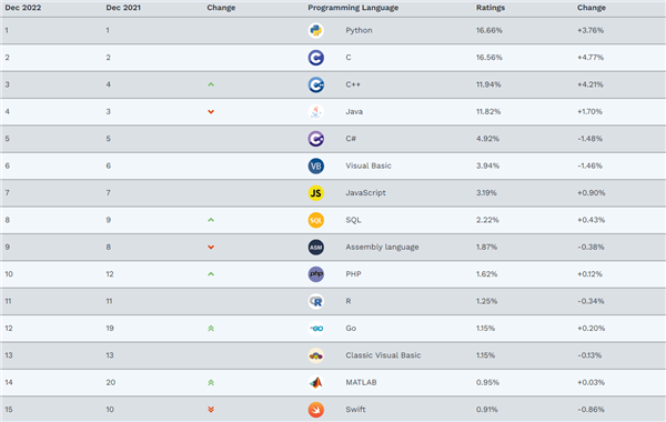 最新编程语言排行榜出炉：Java历史首次被赶出前三