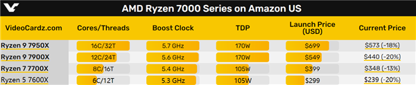 锐龙5 7600X降至冰点价，比首发价低了足足20％