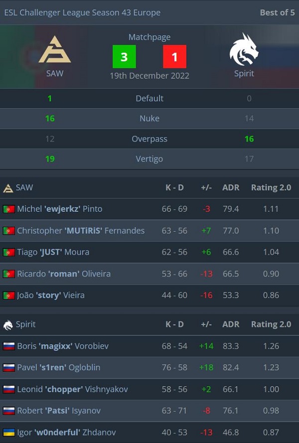 S43的SAW夺得杯赛冠军，Spirit晋级S17英超预选赛