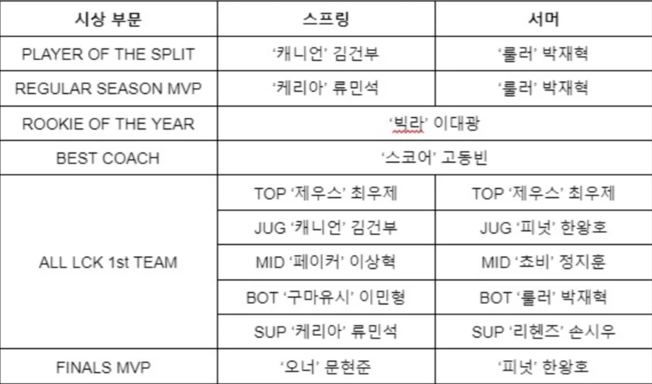 LCK颁奖典礼将于12月22日举办：T1、GEN、DRX选手争夺年度最佳
