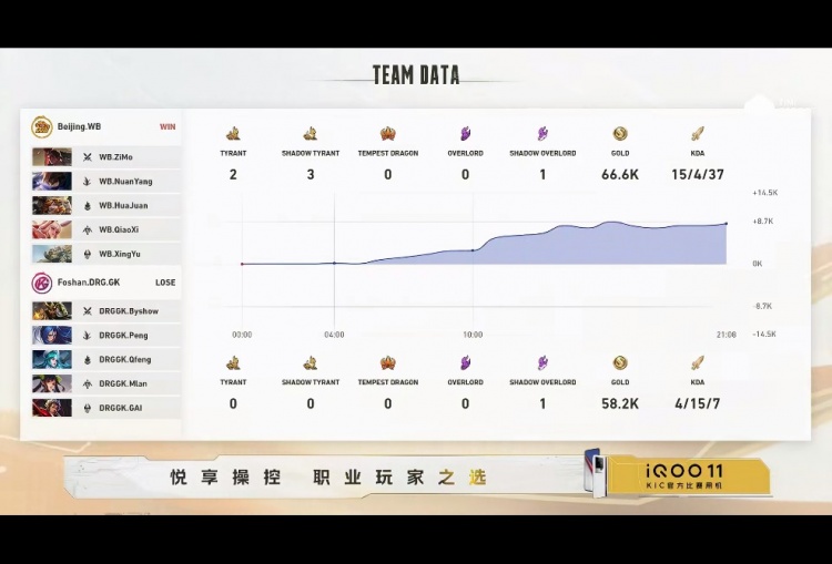 《王者荣耀》2022世冠战报：暖阳澜手感火热超神发挥拿下GK WB 1-0 GK