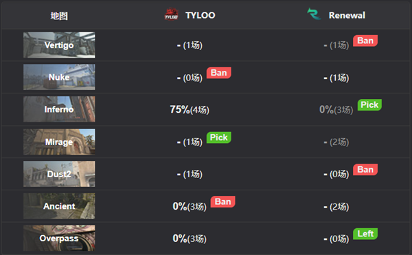 TYLOO在极限之地嘉年华赛上2-1逆袭Renewal，令人瞠目结舌！