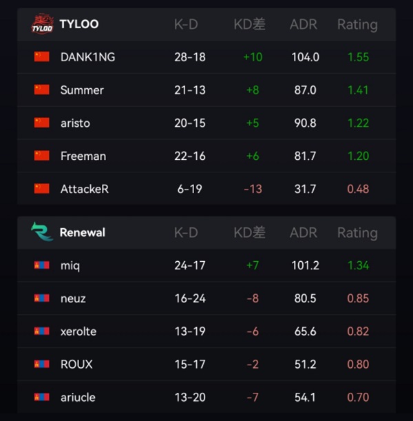 TYLOO在极限之地嘉年华赛上2-1逆袭Renewal，令人瞠目结舌！