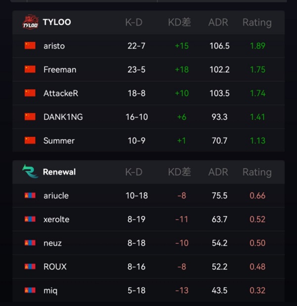 TYLOO在极限之地嘉年华赛上2-1逆袭Renewal，令人瞠目结舌！