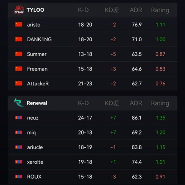 TYLOO在极限之地嘉年华赛上2-1逆袭Renewal，令人瞠目结舌！