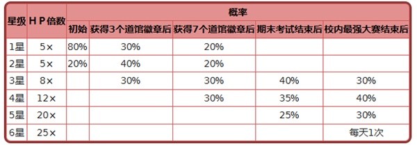 《宝可梦朱紫》6星太晶坑基本机制介绍