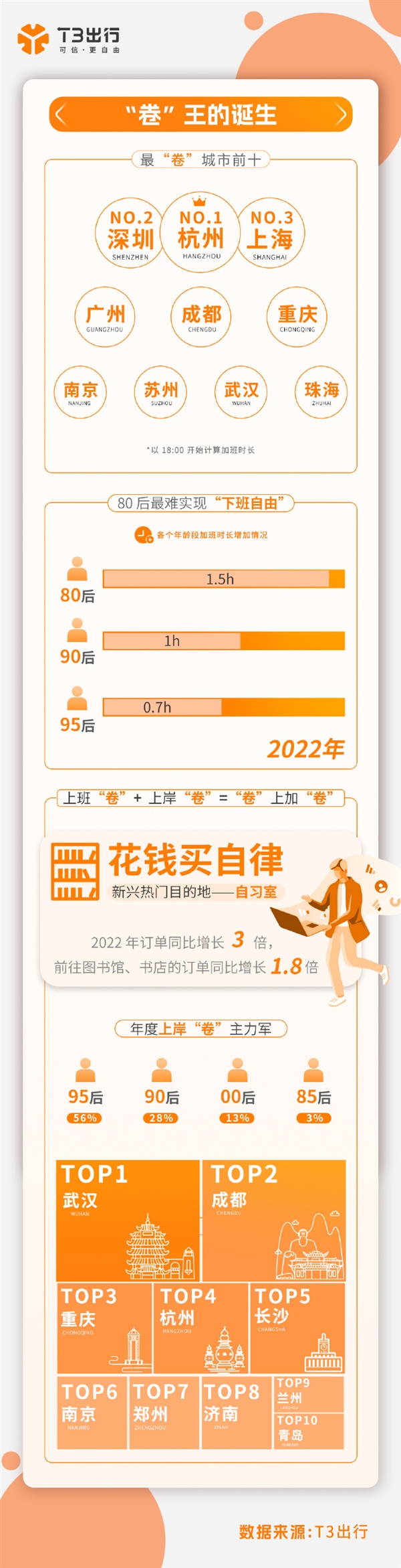 T3出行年度报告：杭州全国加班最卷城市