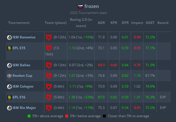 冷冻风暴：frozen在2022年度荣膺CSGO第17名最佳选手！